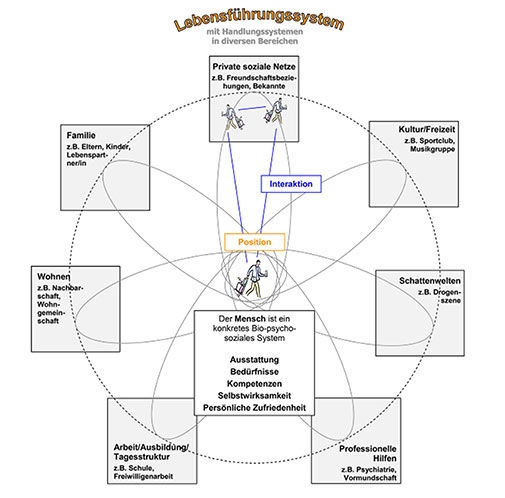 Lebensführungssystem